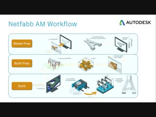 porn hands on intro to end to end additive manufacturing workflow using netfabb for dmls hd