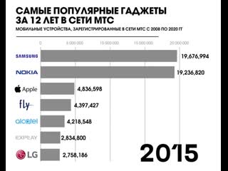 porn как менялась популярность телефонов в сети мтс с 2008 года hd